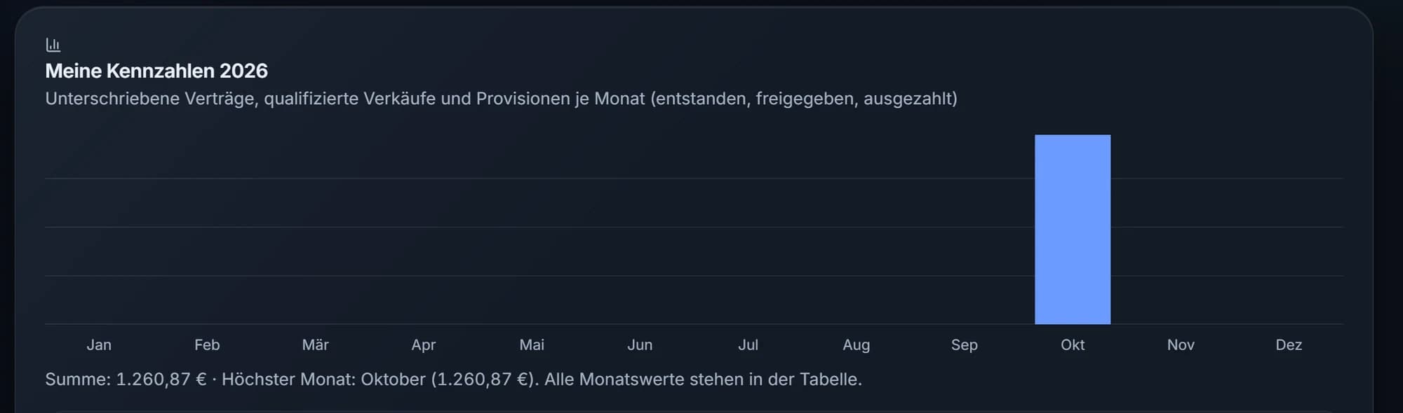 Bericht „Meine Kennzahlen“ in SB NEXT als Monatsdiagramm.